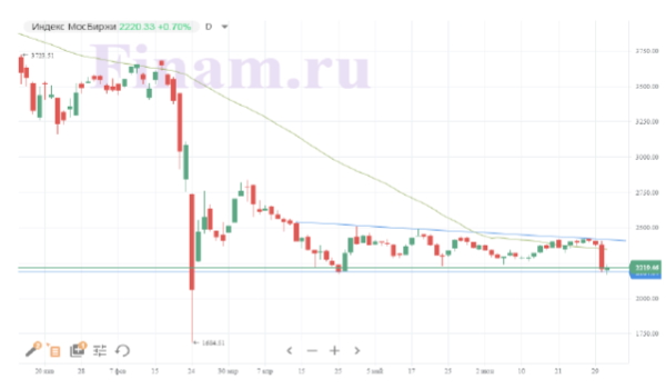 Индекс Мосбиржи попытался скорректироваться вверх после падения